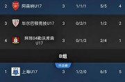 今日：3比2绝杀阿森纳，1比0力克西甲劲旅，2比1逆转德甲青年军，U17国足全胜晋级